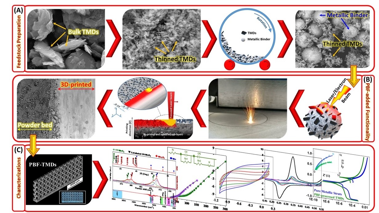 Powder Bed Additive Manufacturing of Transition Metal Dichalcogenides-Based Composites for Space Applications (BEAM-TMD)