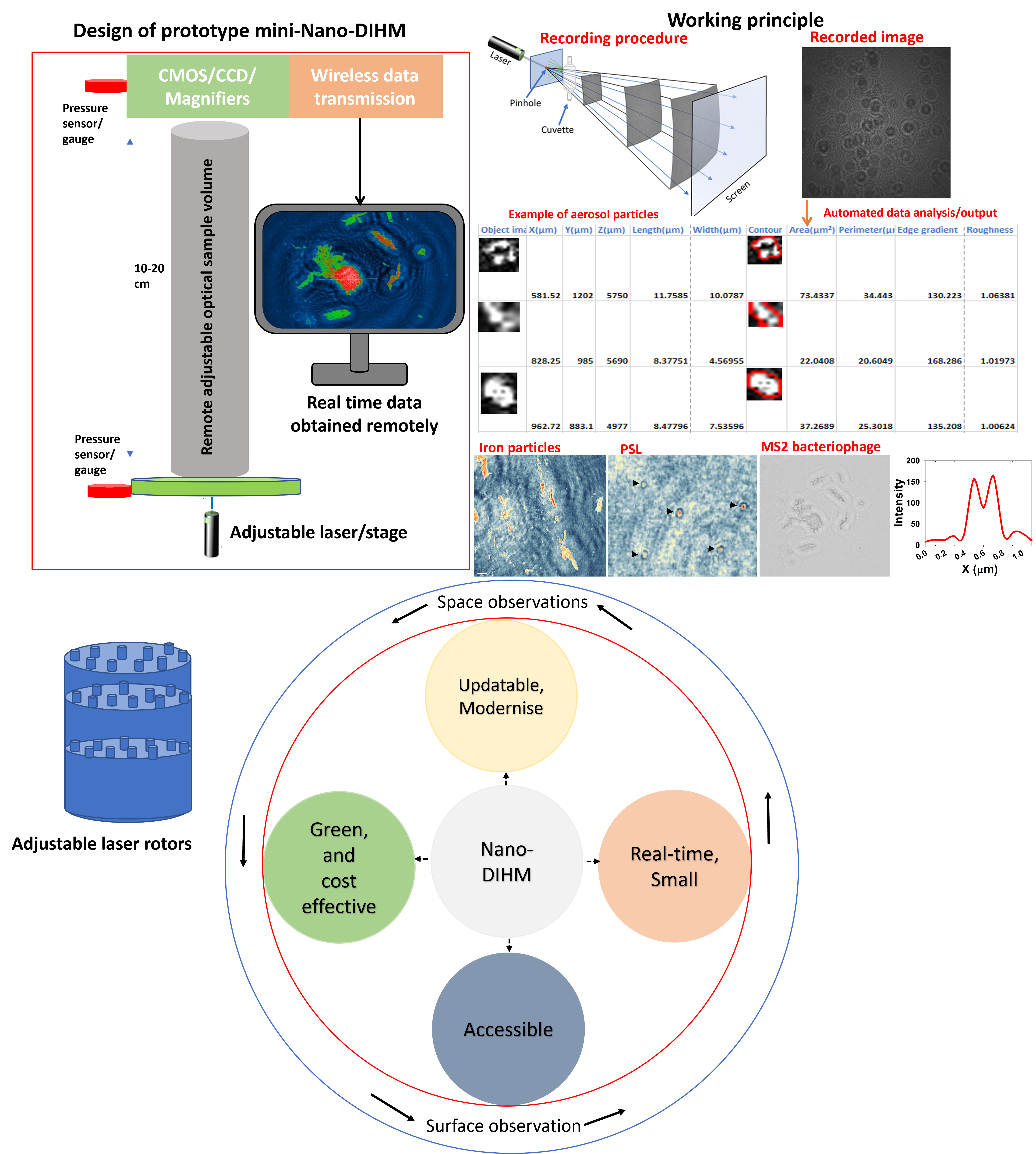 Decoding the Aerosol-Clouds interaction from Space: Providing the missing link of three-dimensional physicochemical characteristics of submicron (500 nm) aerosols