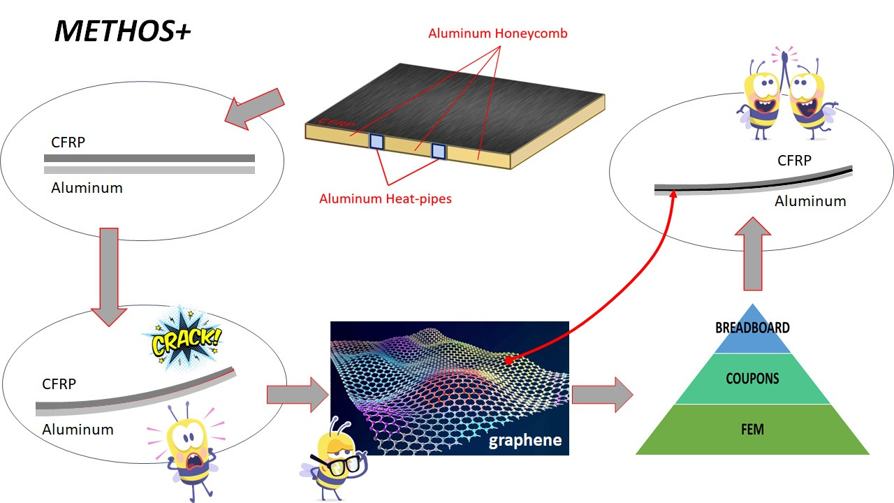 Improved thermoelastic stability of CFRP sandwich panels with embedded aluminum heat pipes through the use of graphene-enhanced adhesives and nano-modified CFRP materials