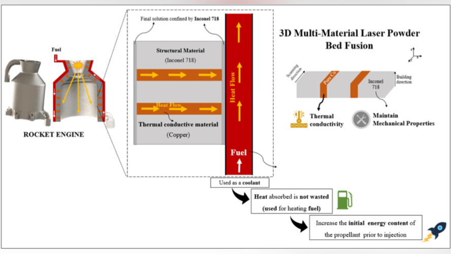 Advancing Space Applications through 3D Voxel-based Multi-material Laser Powder Bed Fusion (SpaceFuse)