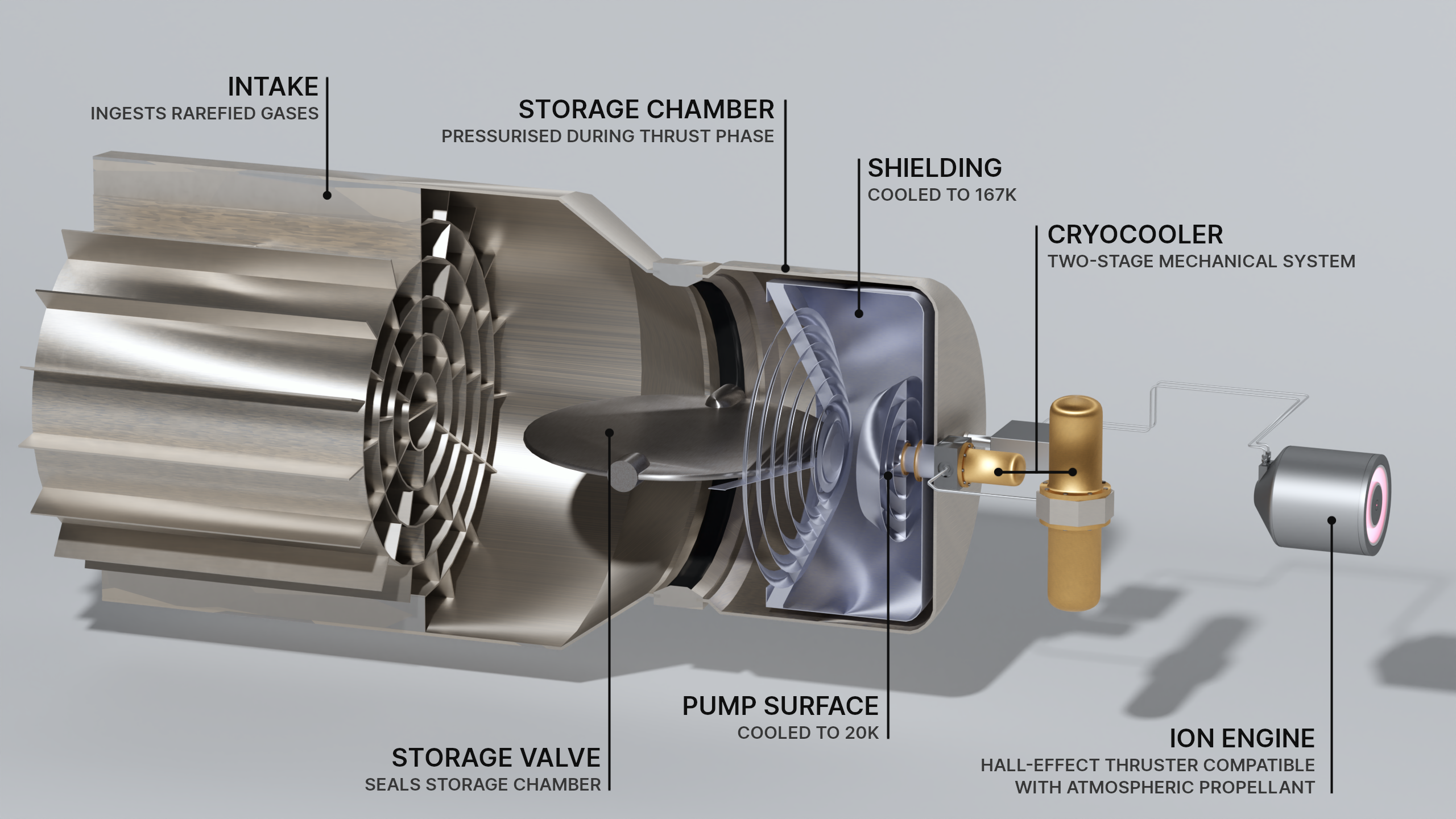 A novel propellant storage system for air-breathing electric propulsion