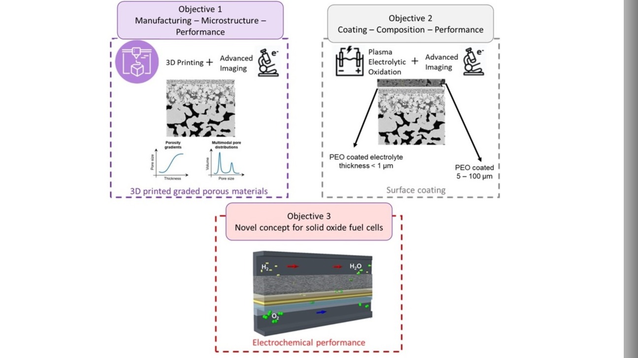 Pioneering Space Power Systems: Engineered Porous Electrodes via 3D Printing and Functional Coating for Metal-Supported Solid Oxide Fuel Cells (PrintFuel)