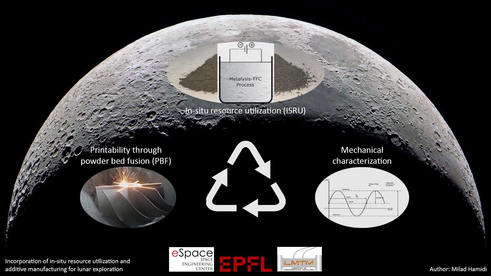 Incorporation of in-situ resource utilization (ISRU) and additive manufacturing (AM) for lunar exploration