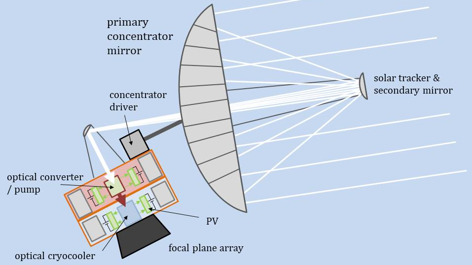 Solar pumped cryocooler with electrical power recuperation