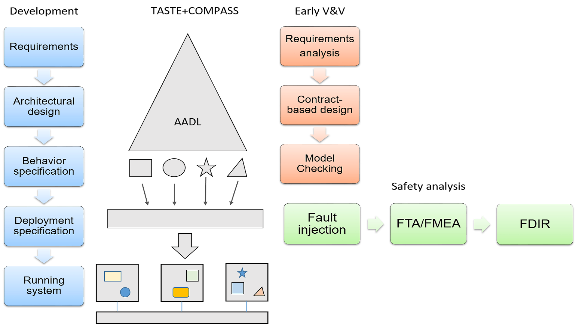 Model Based system engineering -Early Technology Development Scheme _ "Integration of the COMPASS and TASTE toolsets (bridging the gap between architectural level design and system implementation and deployment in MBSE)"