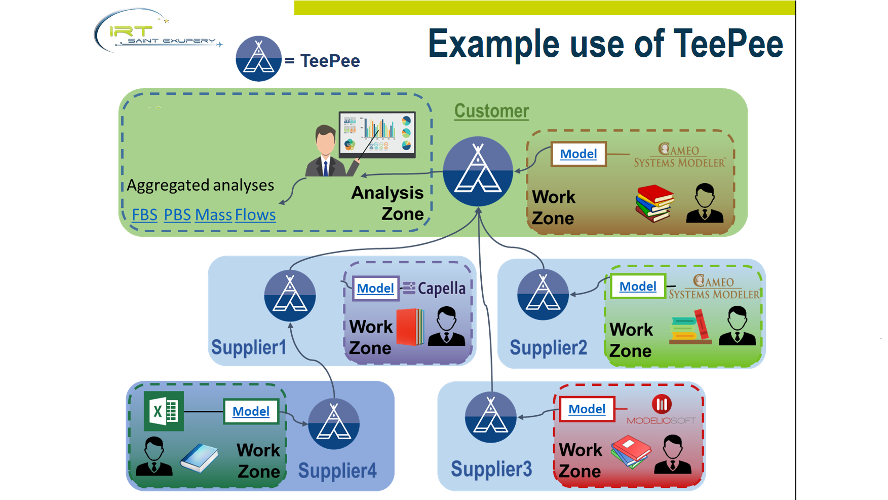 TeePee4Space - Perform structural analyses on an heterogeneous and distributed set of models - Model Based system engineering -Early Technology Development Scheme