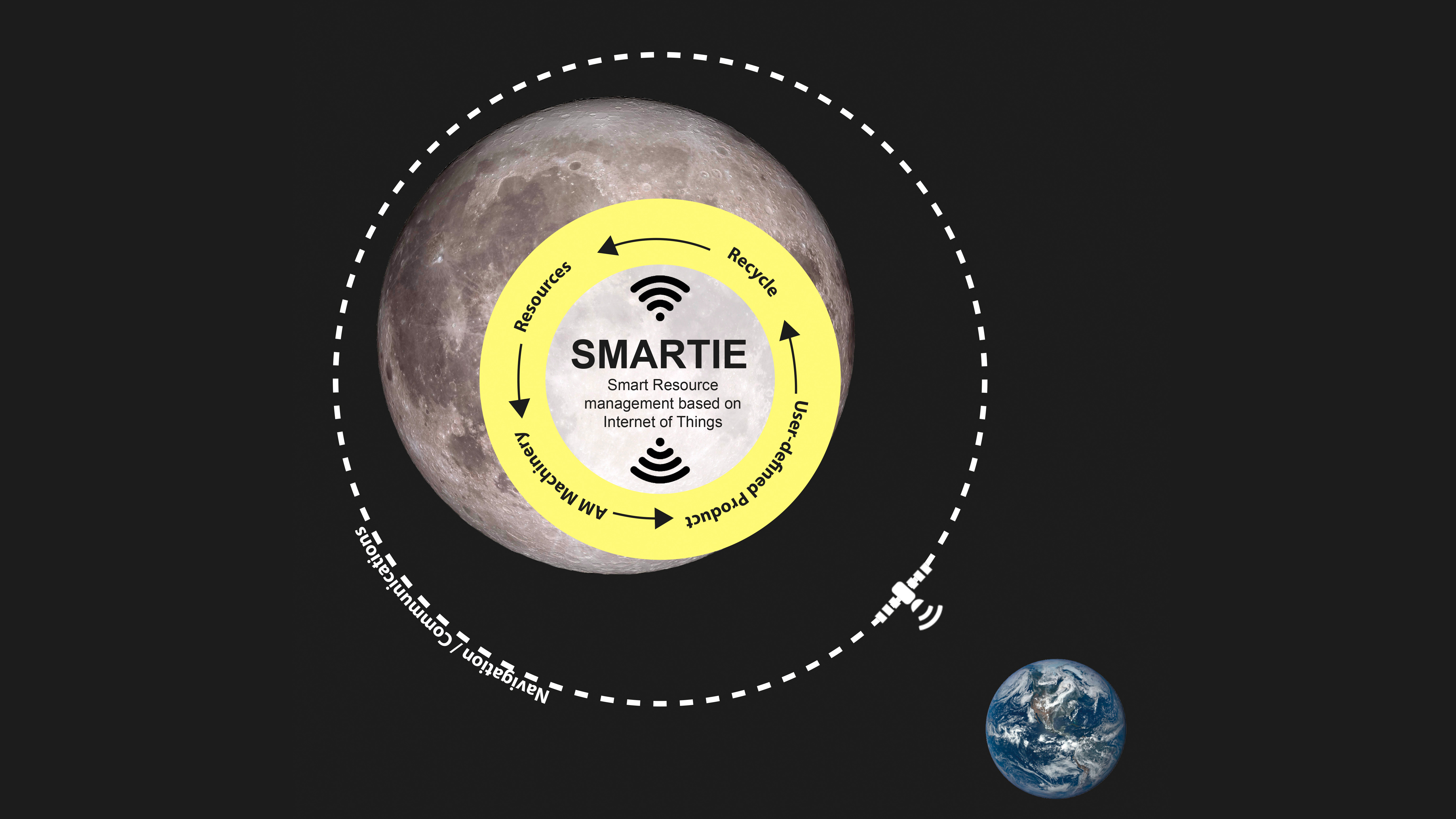 SMARTIE: Smart Resource Management based on Internet of Things to support off-Earth manufacturing of lunar infrastructures Off-Earth Manufacturing and Construction - Study Scheme