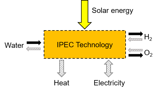 Regenerative solar co-generation system - Towards a sustainable hydrogen production technology campaign