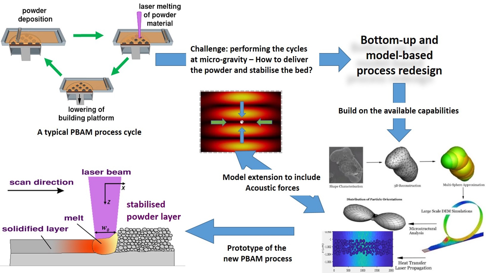 Powder-based additive manufacturing for on-orbit manufacturing