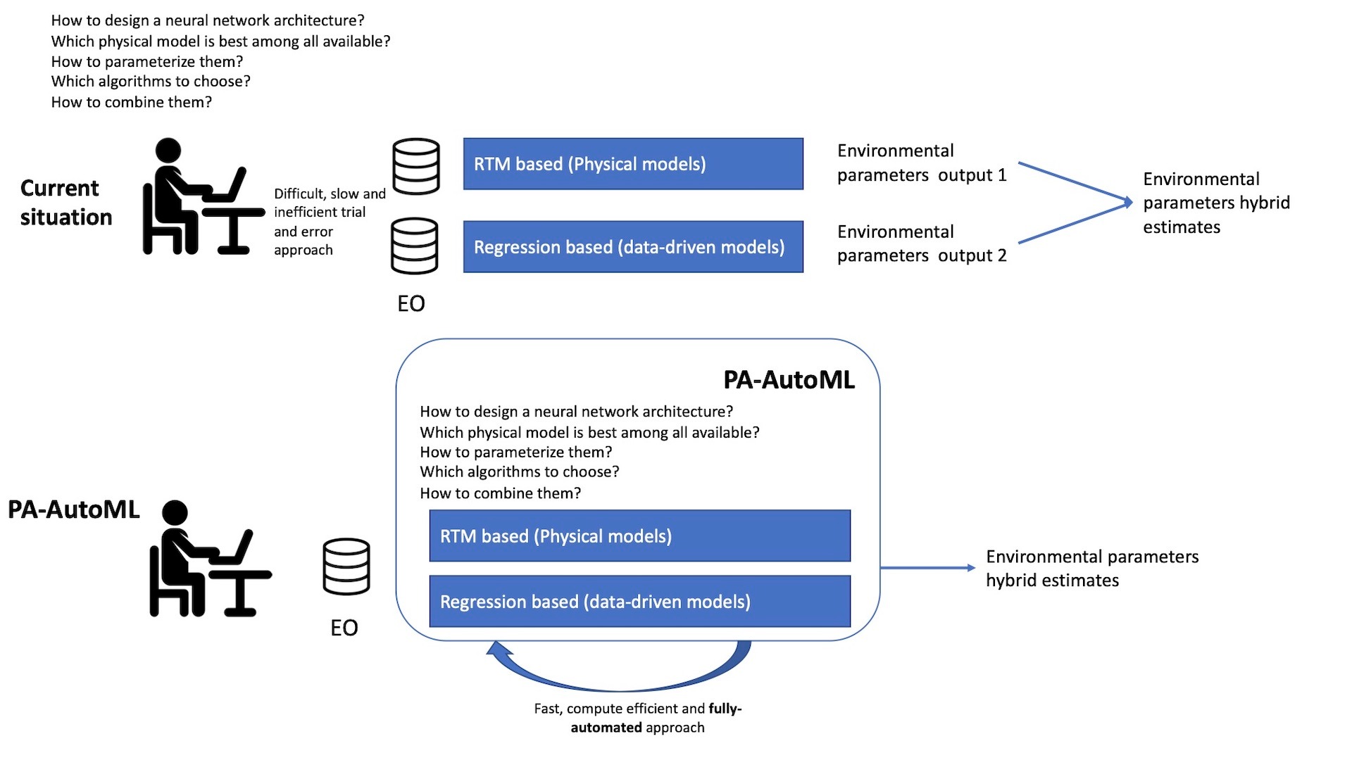 Physics-aware Automated Machine Learning (PA-AutoML) for Earth Observations