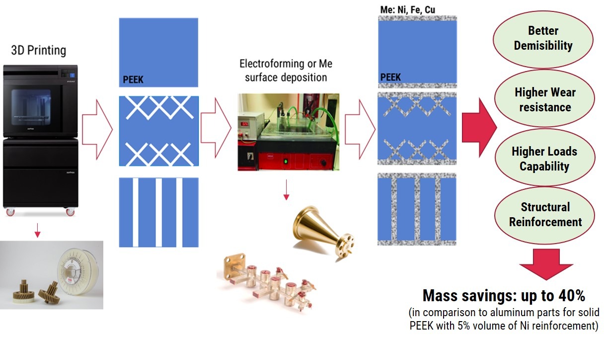 PEEK/Me - Development of PEEK-Metal reinforced mechanical components for space applications