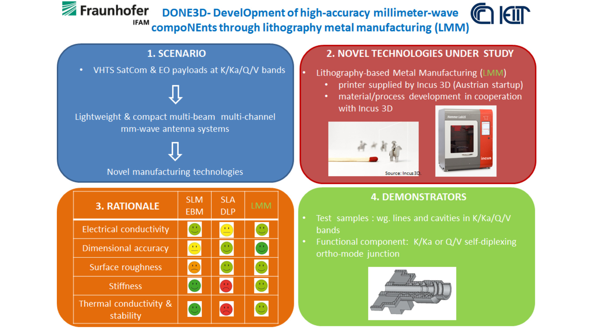 Open Channel ETD evaluation session 2020-08 - Development of high-accuracy millimeterwave components through lithography metal manufacturing 