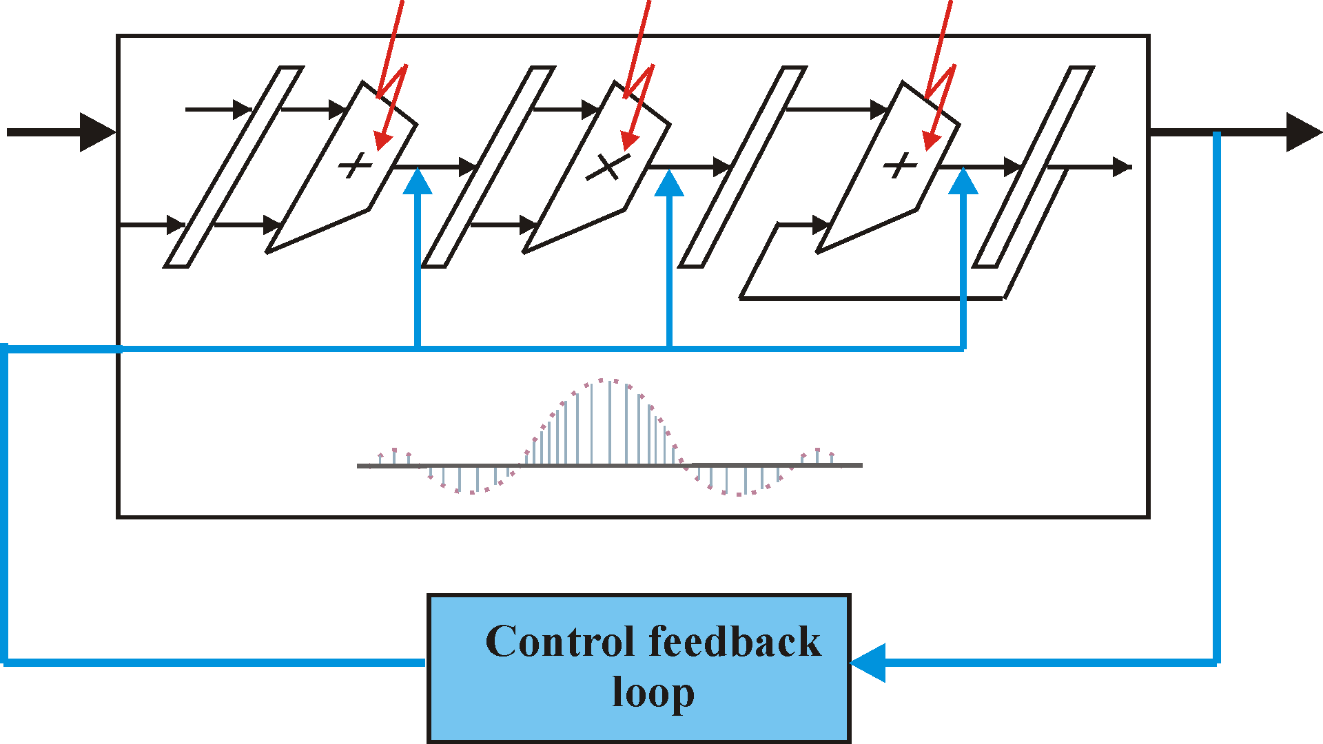 Open Channel ETD evaluation session 2020-06 RESPECT-DEM - Reliable Signal Processing Datapaths Design Using Control Techniques Based on Difference Equation Models