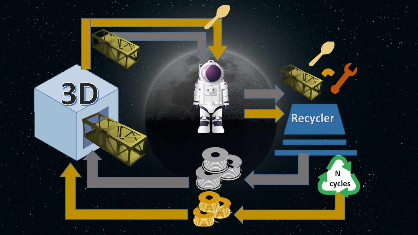 Closing the Loop on polymers 3D printing: 3D printer using the Fused Filament Fabrication (FFF) process able to produce parts in vacuum conditions using recycled filaments