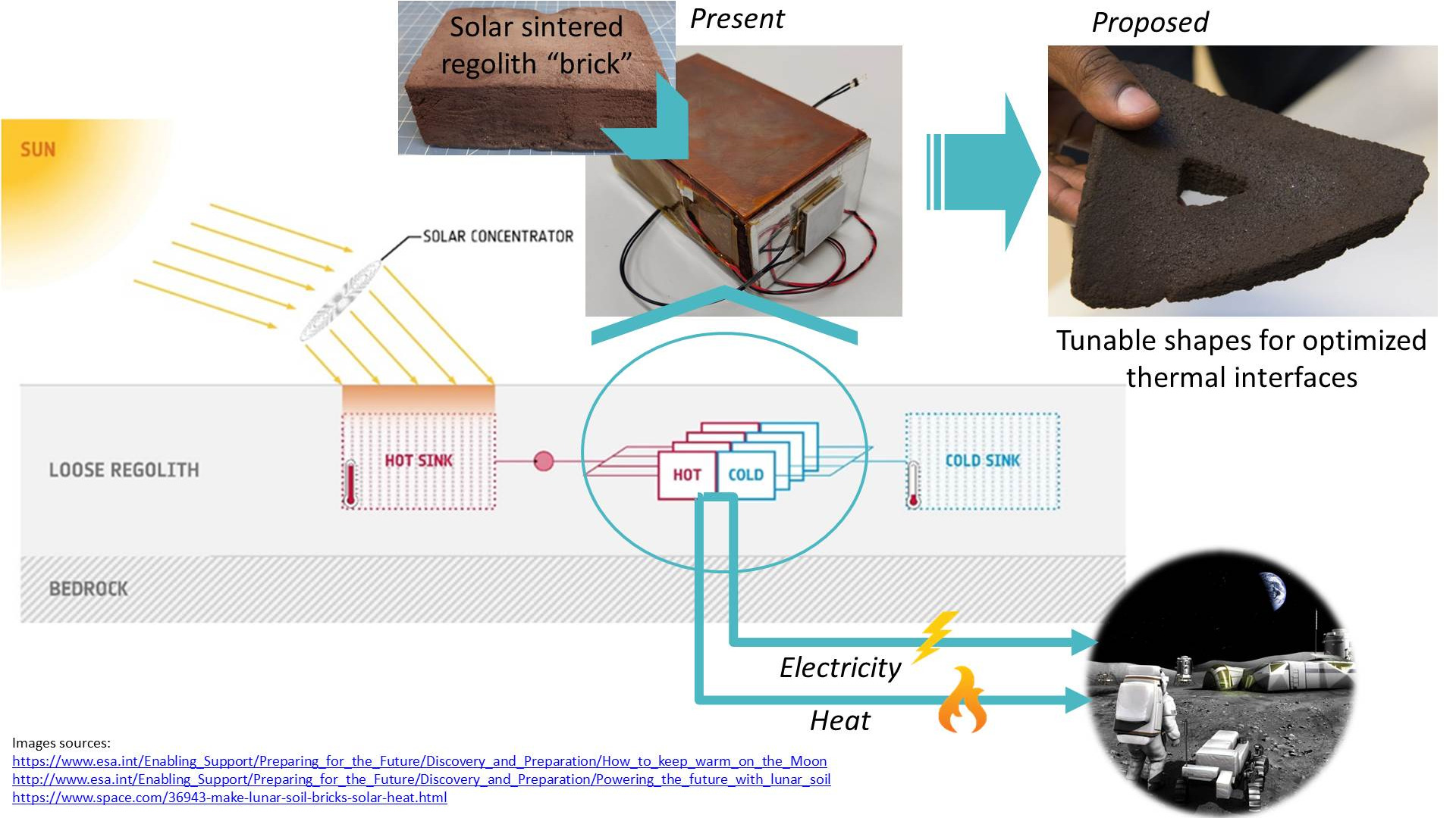 HEBAM HEat-based Battery for the Moon