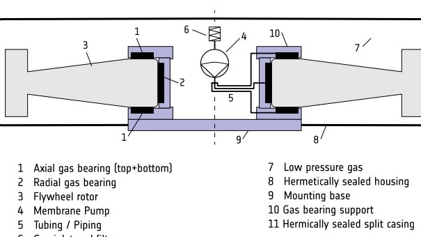 AirWheel – A reaction wheel with Gas Bearings supplied with ultrasonic pumps