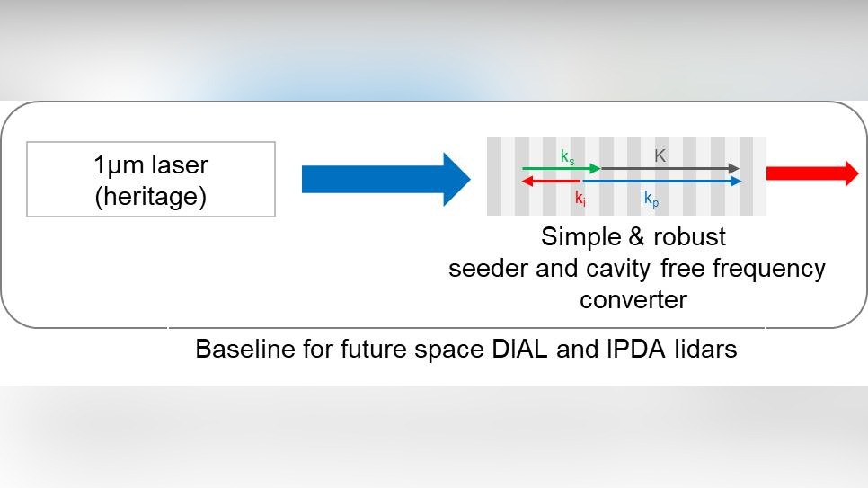 Investigation of the potential of robust and simple optical frequency converters for future space lidars for gas sensing