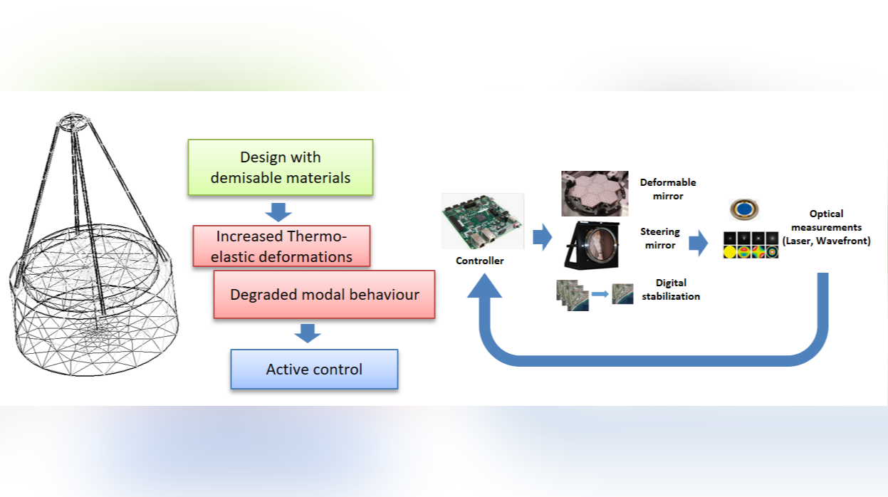 Use of Active Line-of-Sight Stabilization and Adaptive Optics to reduce the on-ground casualty risk of optical payload