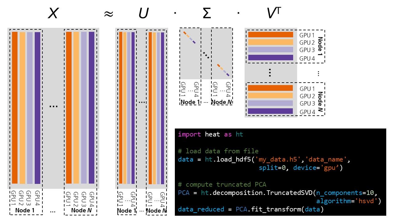 ESAPCA: enabling the analysis of extremely large data sets by scalable and hardware-accelerated PCA and DMD