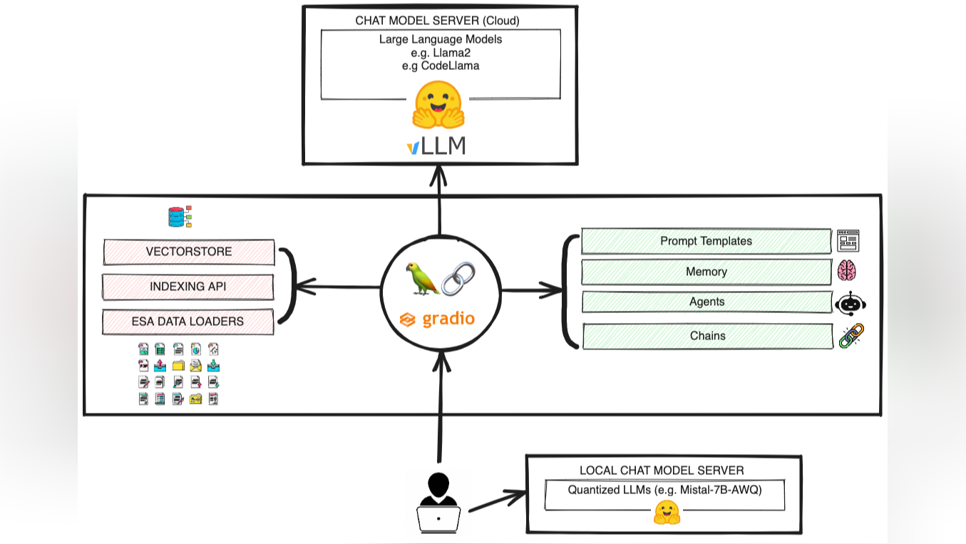 CodexTec – A Testbench for the Exploration and Exploitation of Open-Source Large Language Models for Enhanced Software Engineering Processes in European Space Projects