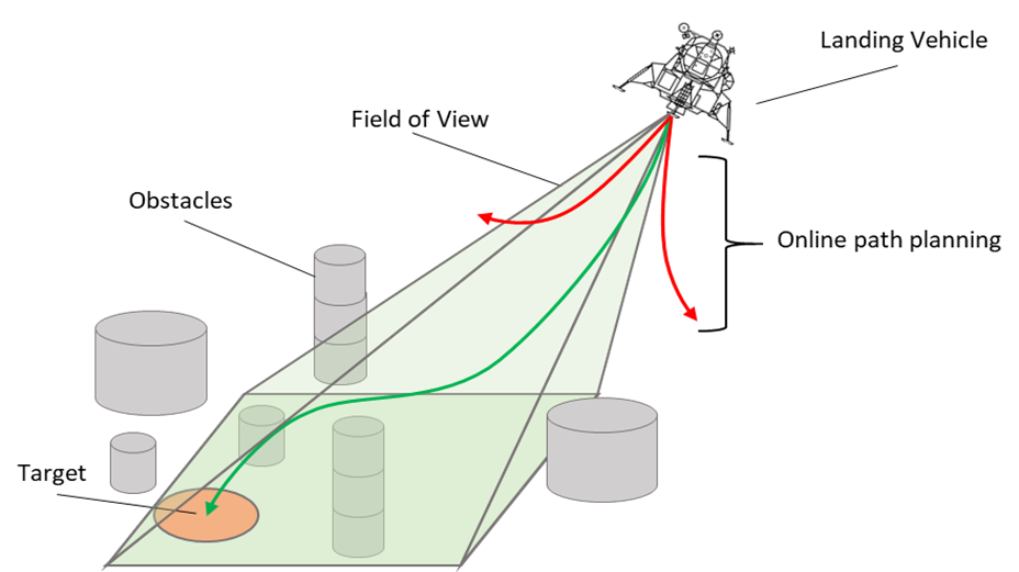 Perception Enabled Model Free Control for Space System Landing