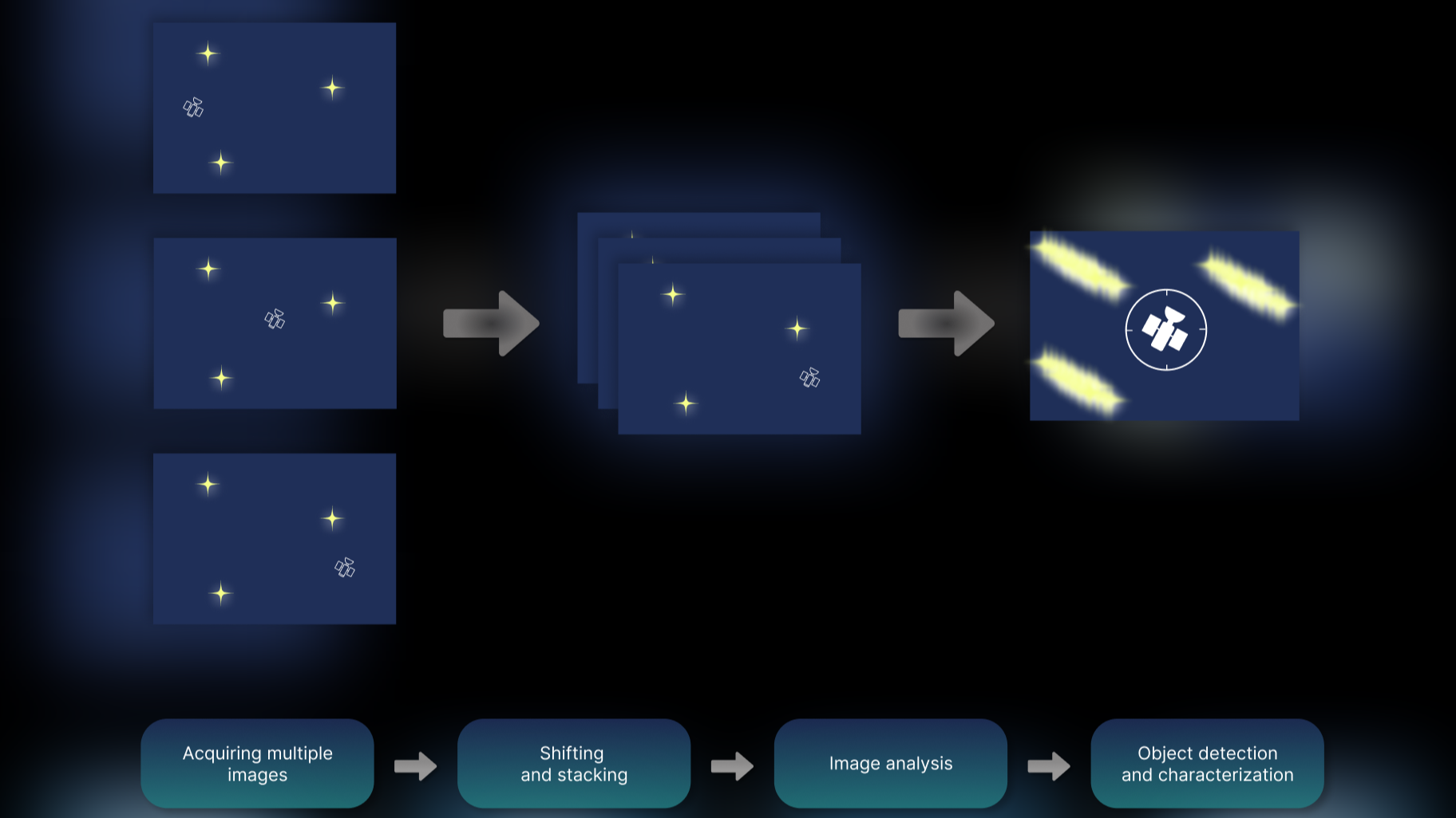 Synthetic Tracking in SST and NEO searches