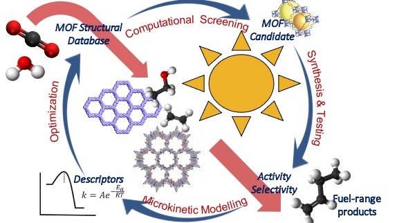 MOFs for photocatalytic water splitting & carbon dioxide conversion - Towards a sustainable hydrogen production technology campaign