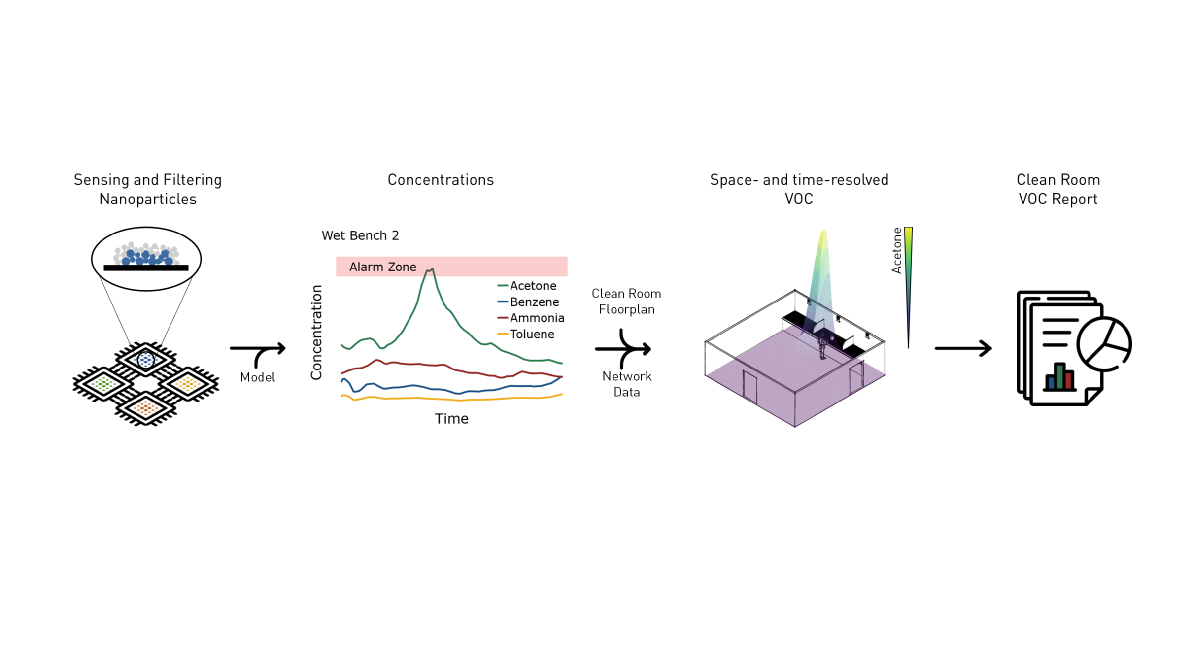 A Novel Approach for Distributed Monitoring of Volatile Organic Contamination in Cleanrooms