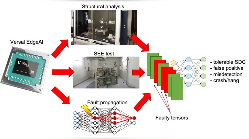 Enabling the use of SoCs embedding a Machine Learning accelerator in satellites and institutional missions