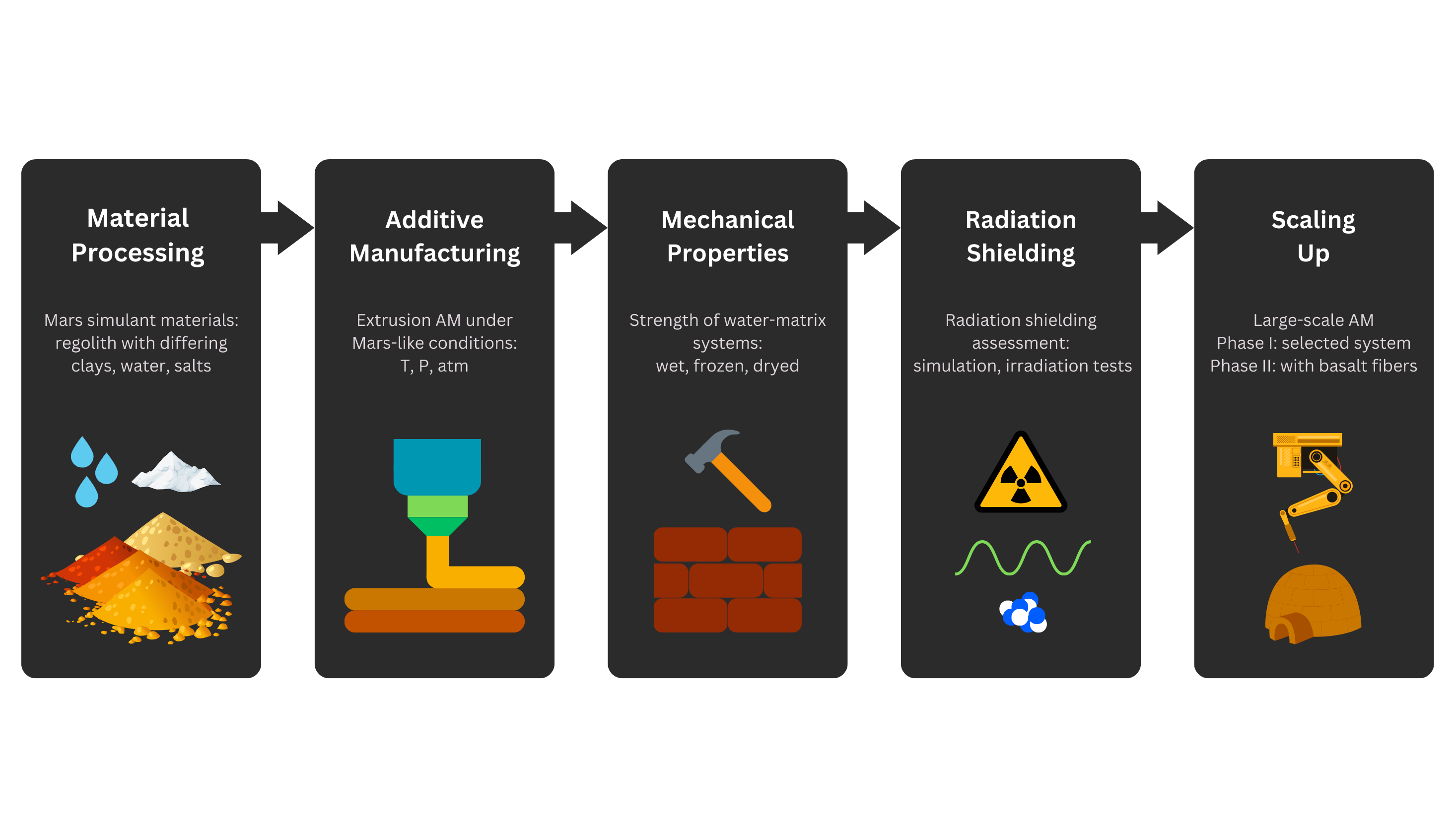 Additive manufacturing of adobe with clay water-matrix systems for radiation shielding on Mars