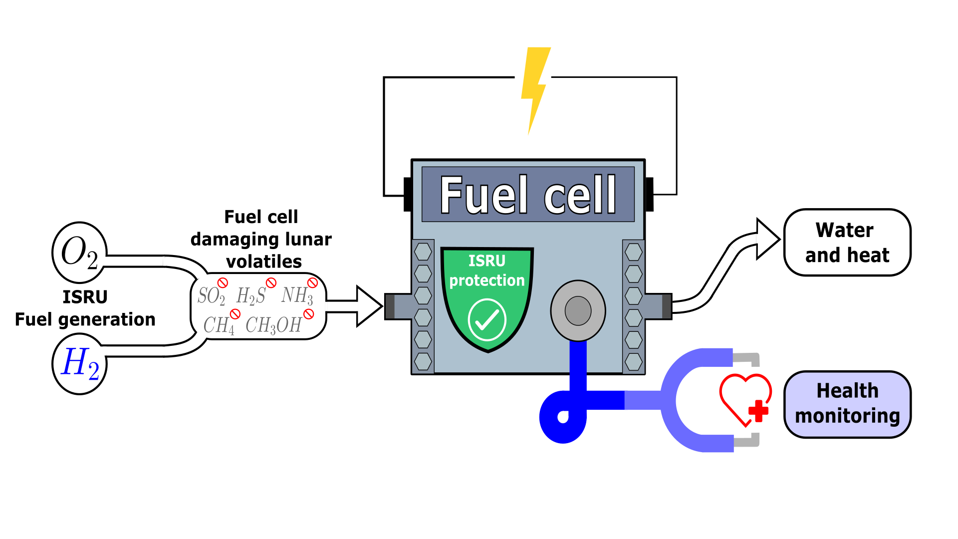 ISRU proof unitized regenerative fuel cells