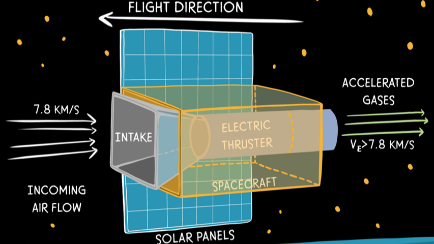 MISTRAL: Miniaturized Innovative Space Thruster for operation with Rarefied Air in Low orbit