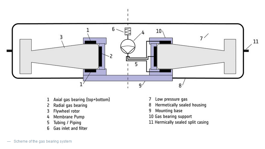 Ultra-low-vibration Reaction Wheels based on a Gas Bearing System for improving the pointing stability for the small satellite market