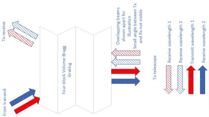 Volume Bragg Grating Directional Filter