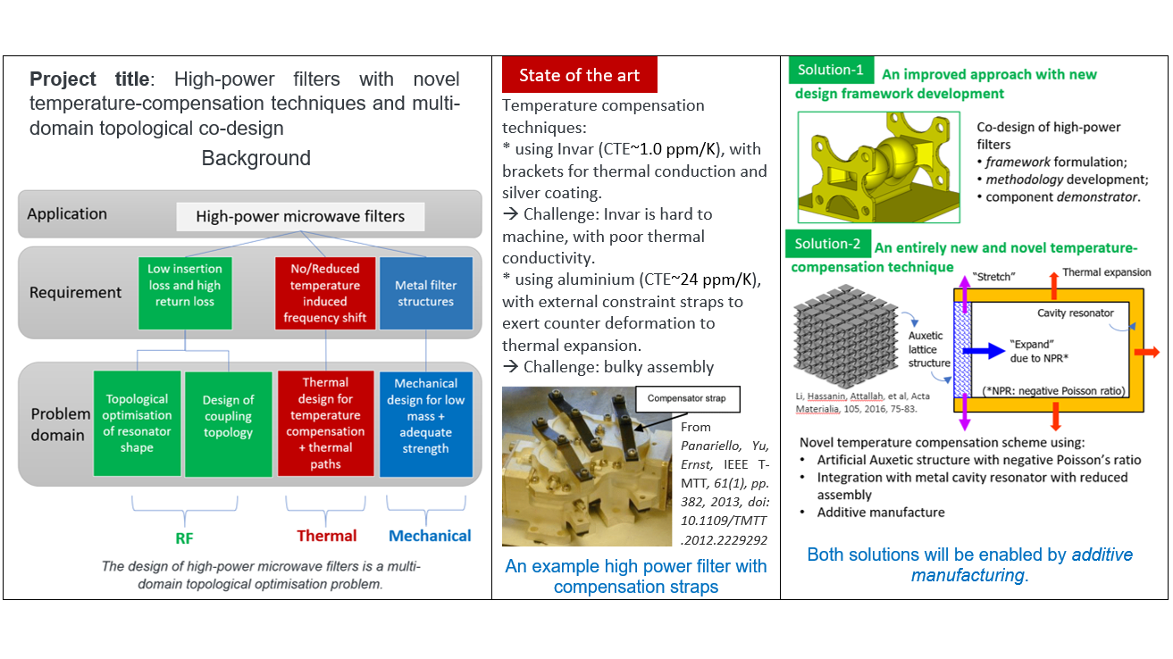 High-power filters with novel temperature-compensation techniques and multi-domain topological co-design