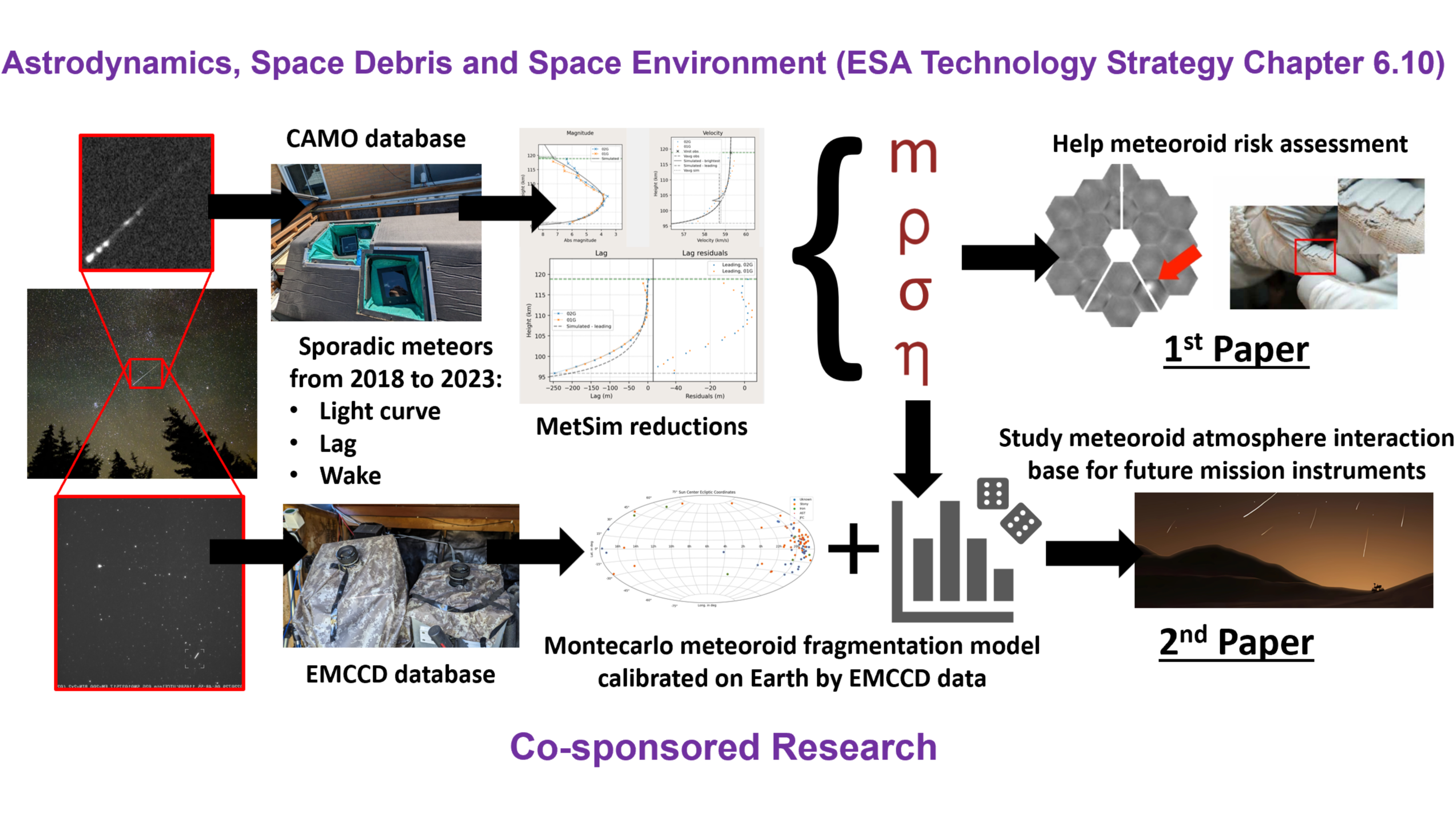 From Shooting Stars to Satellite Safety: Revolutionize Meteoroid Analysis for Space Infrastructure Risk and Interplanetary Exploration