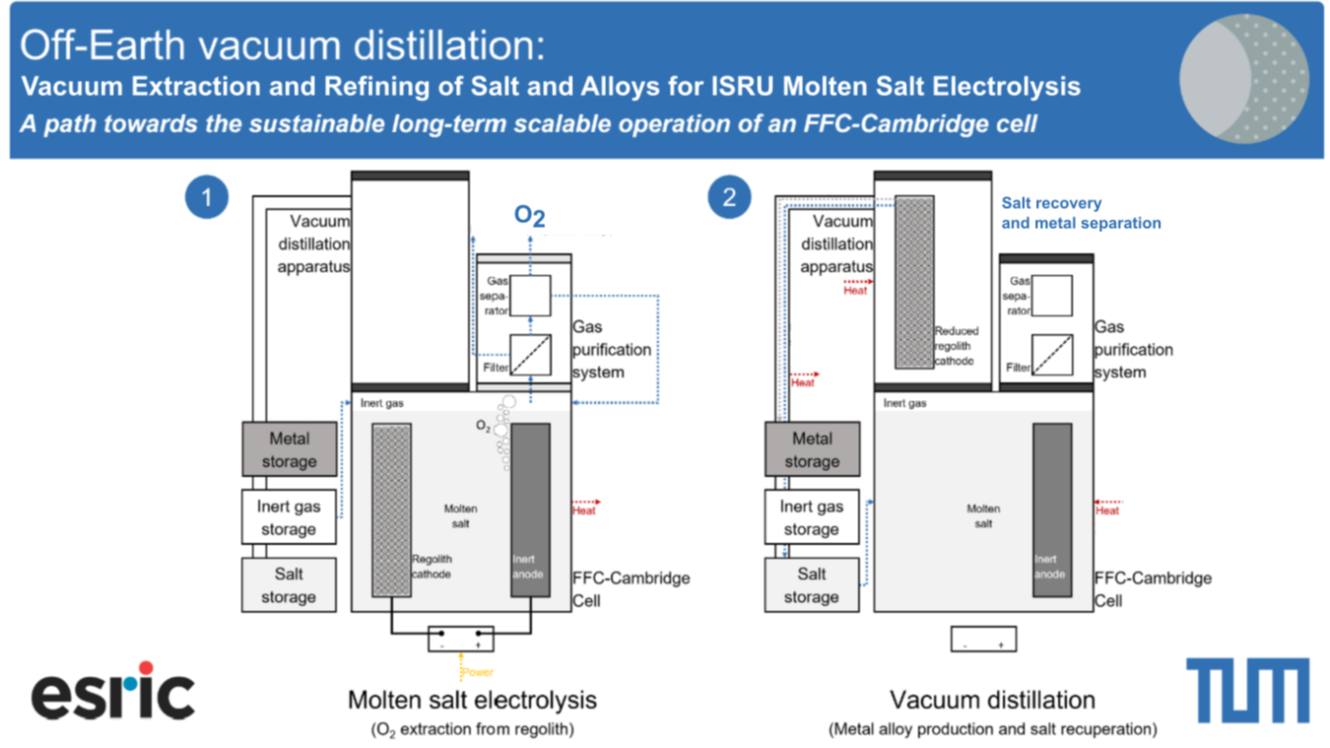 VERSA: Vacuum Extraction and Refining of Salt and Alloys for ISRU Molten Salt Electrolysis