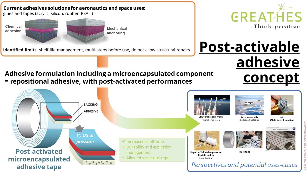 PASTA: Post-Activable Smart Tape Adhesive