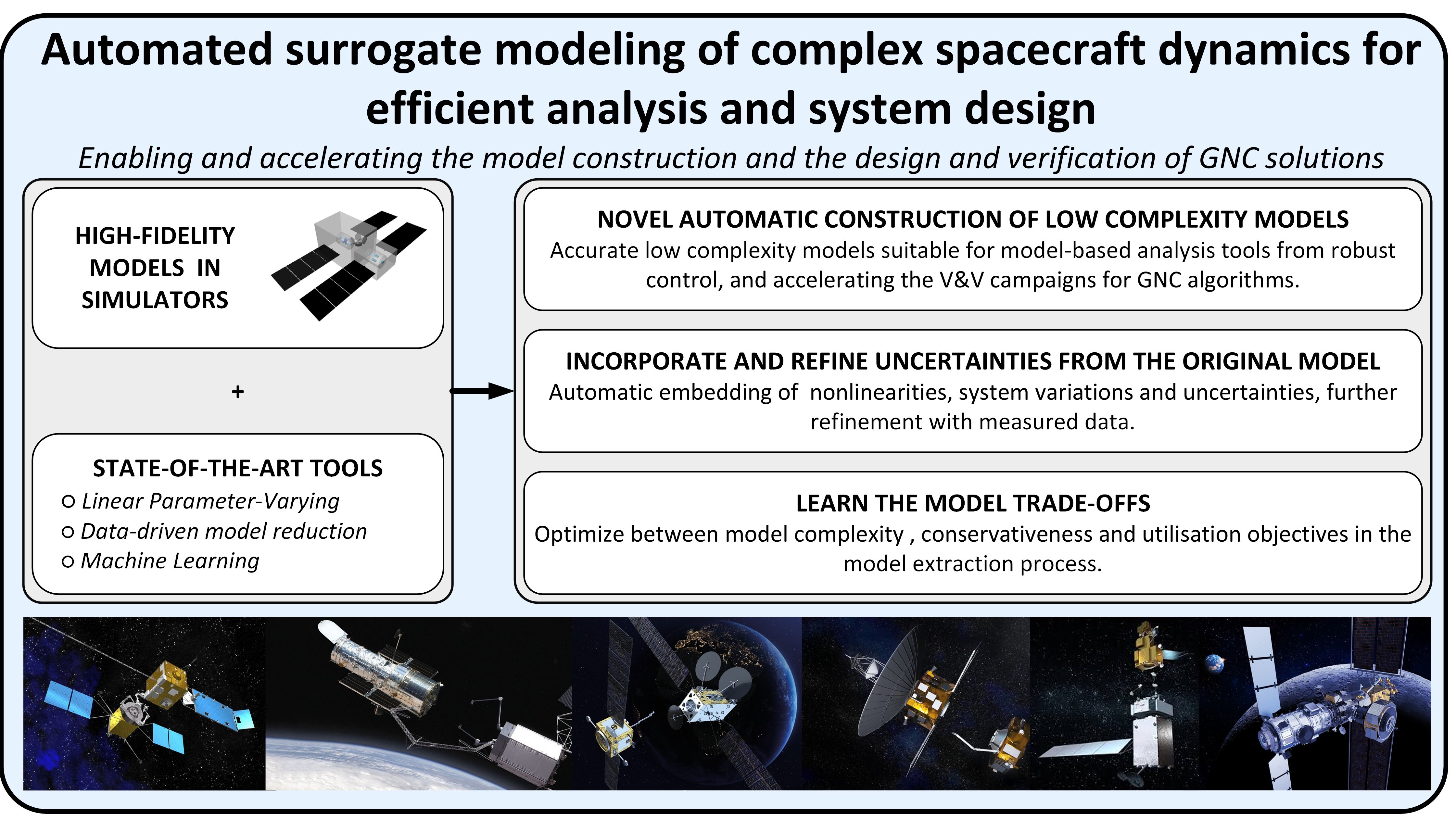 Automated surrogate modeling of complex spacecraft dynamics for efficient analysis and system design