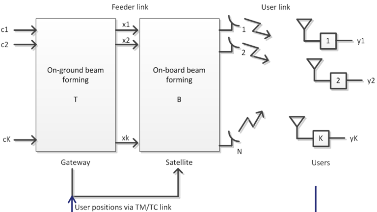 ENHANCING FLEXIBILITY AND THROUGHPUT FOR SPACE ACTIVE PHASED ARRAYS WITH ADVANCED SIGNAL PROCESSING AND RESOURCE ALLOCATION STRATEGIES