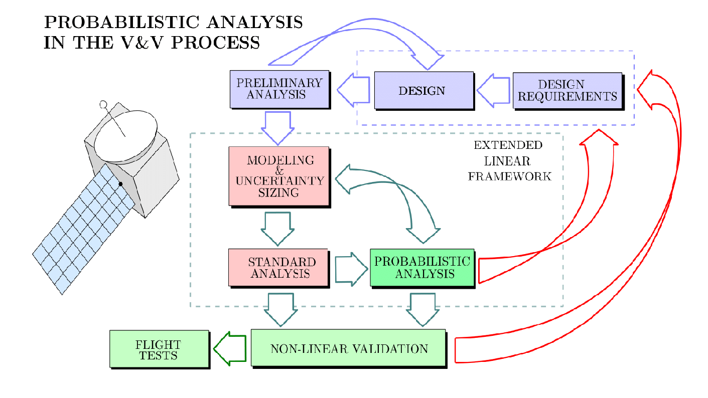 Enhanced probabilistic tools to improve verification and validation of space control systems