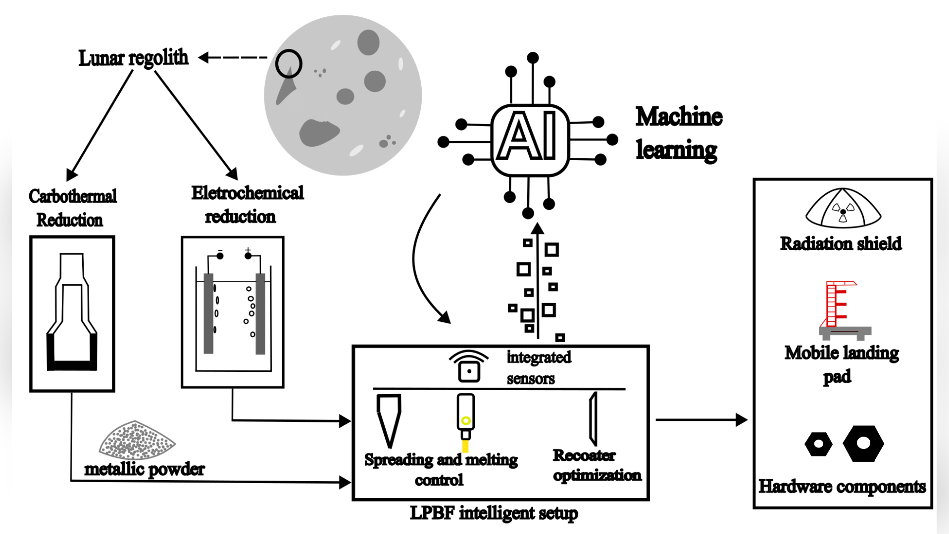 Enabling Laser Powder Bed Fusion of Reduced Regolith Simulant for In-Situ Additive Manufacturing in Lunar Missions: Analysis of Electrochemical and Carbothermal Reduction Techniques