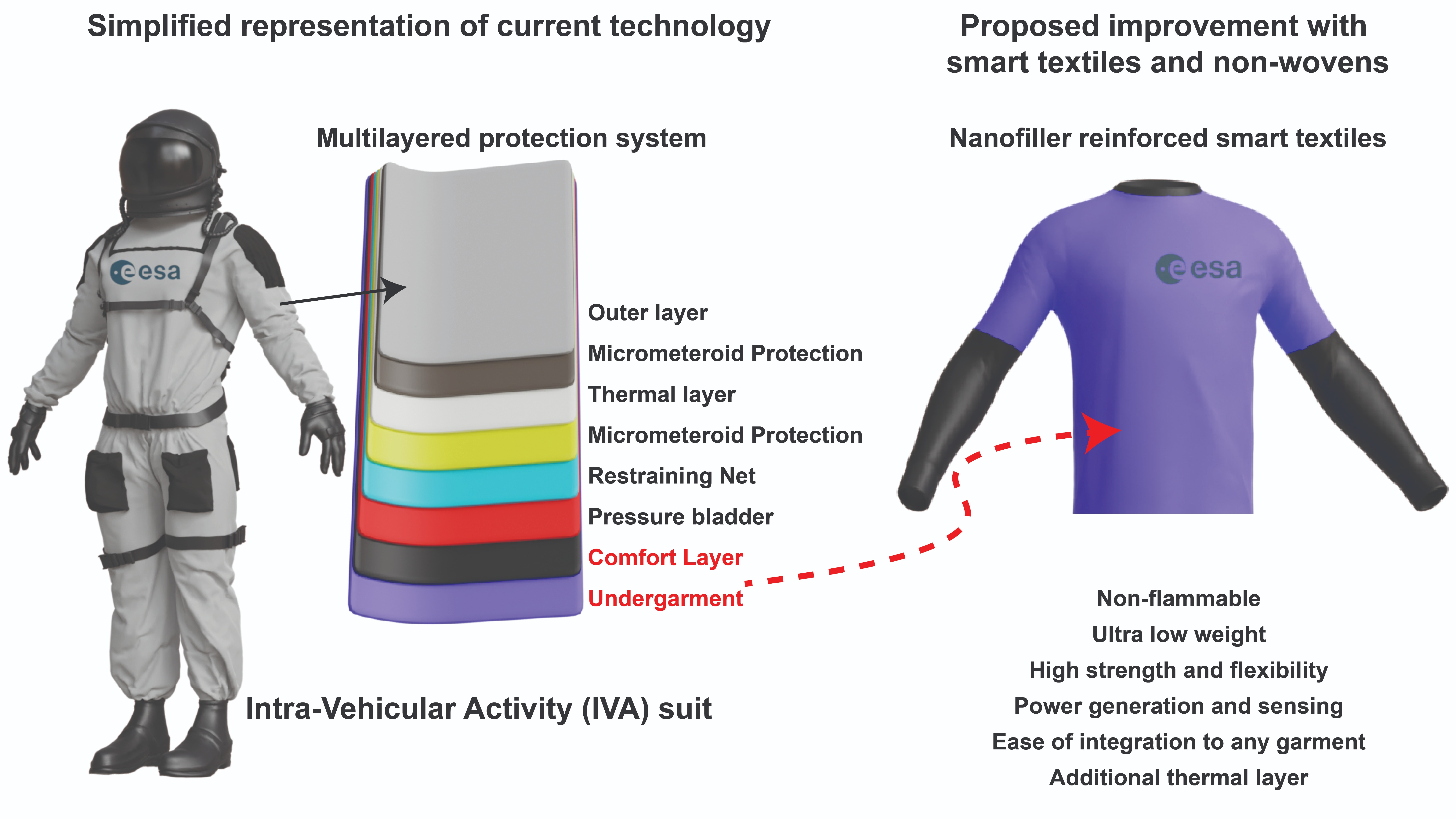 Starweave: Sensing-enabled flame-resistant smart textiles for the next generation of space garments