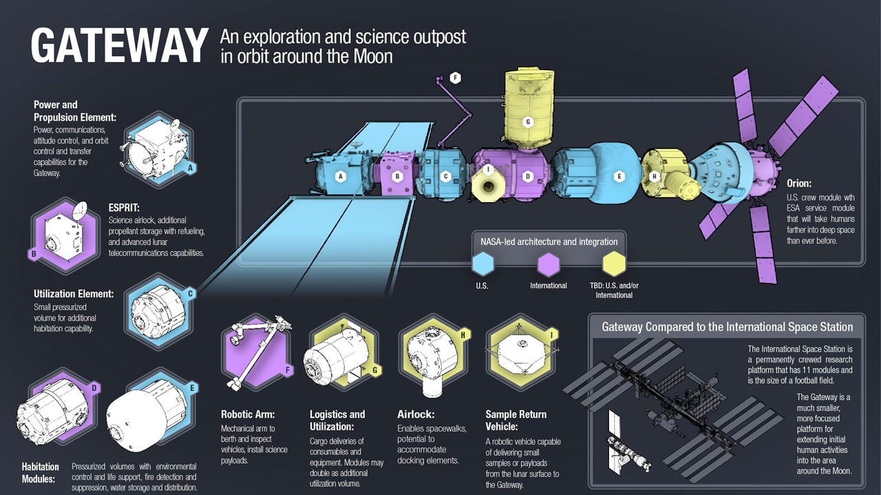 Study use of the LOP-G as Home Base for Fast-Response Planetary Defence Missions