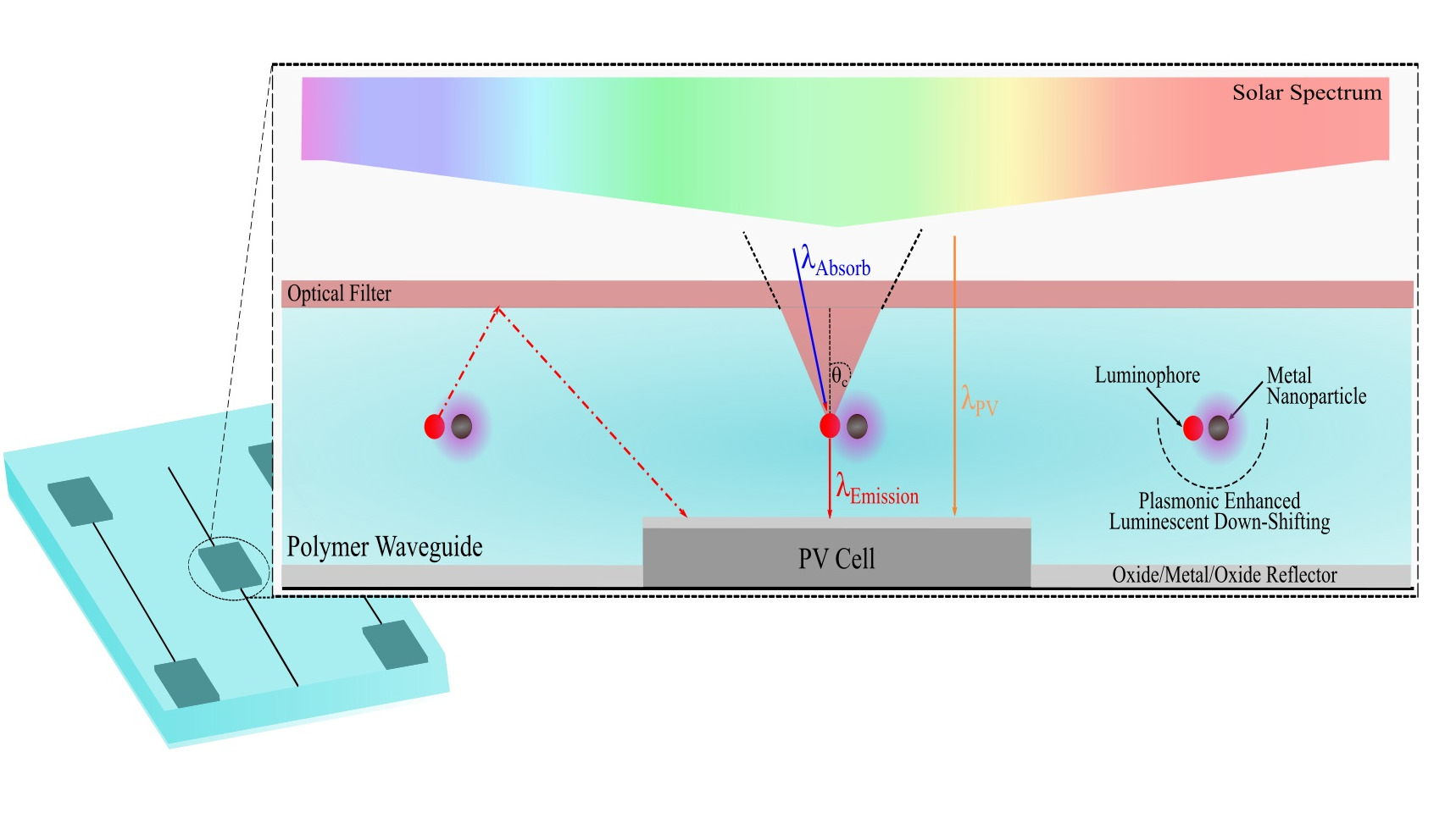 EISI Thin film plasmonic luminescent concentrators to enhance the specific power of the existing photovoltaics technology arrays