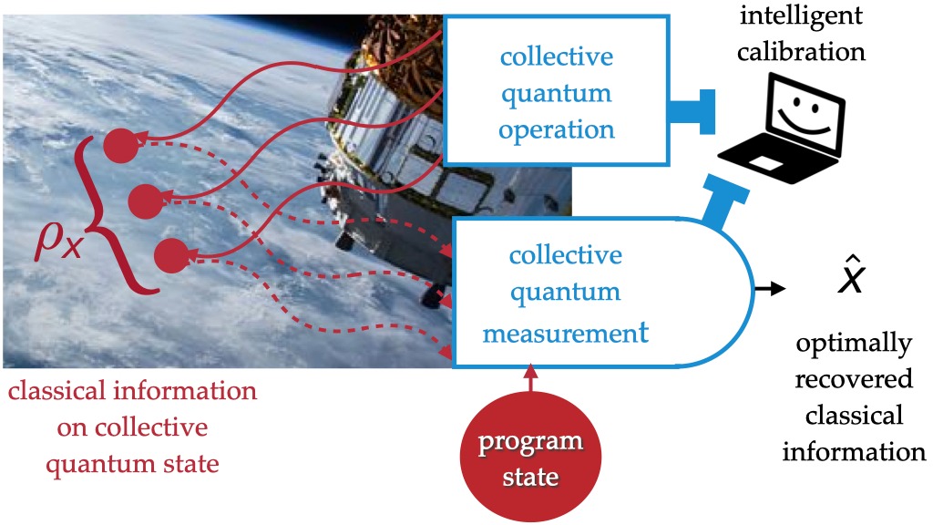 EISI Extracting information from quantum signals with near-term programmable and self-calibrating quantum devices