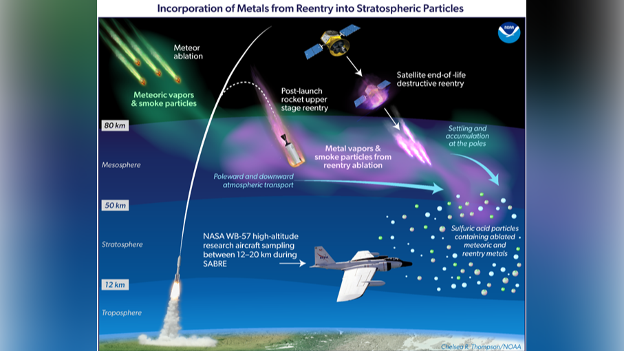 Impacts of space Debris ablation on Earth's Atmospheric System (IDEAS)