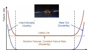 COTS WEAR OUT TEST - FOR 15 YEARS IN SPACE USE