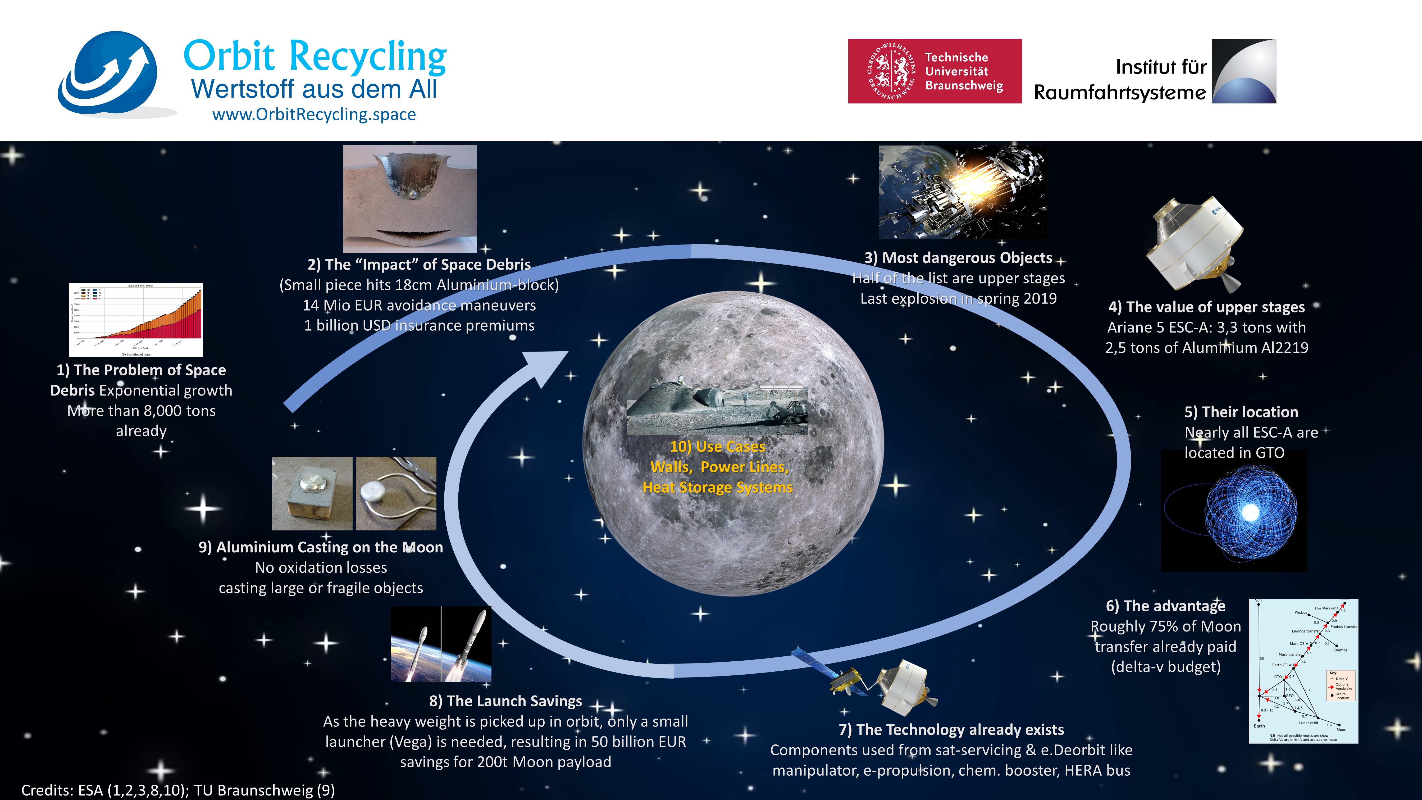 Combining ISRU and Space Debris for Constructions on the Moon