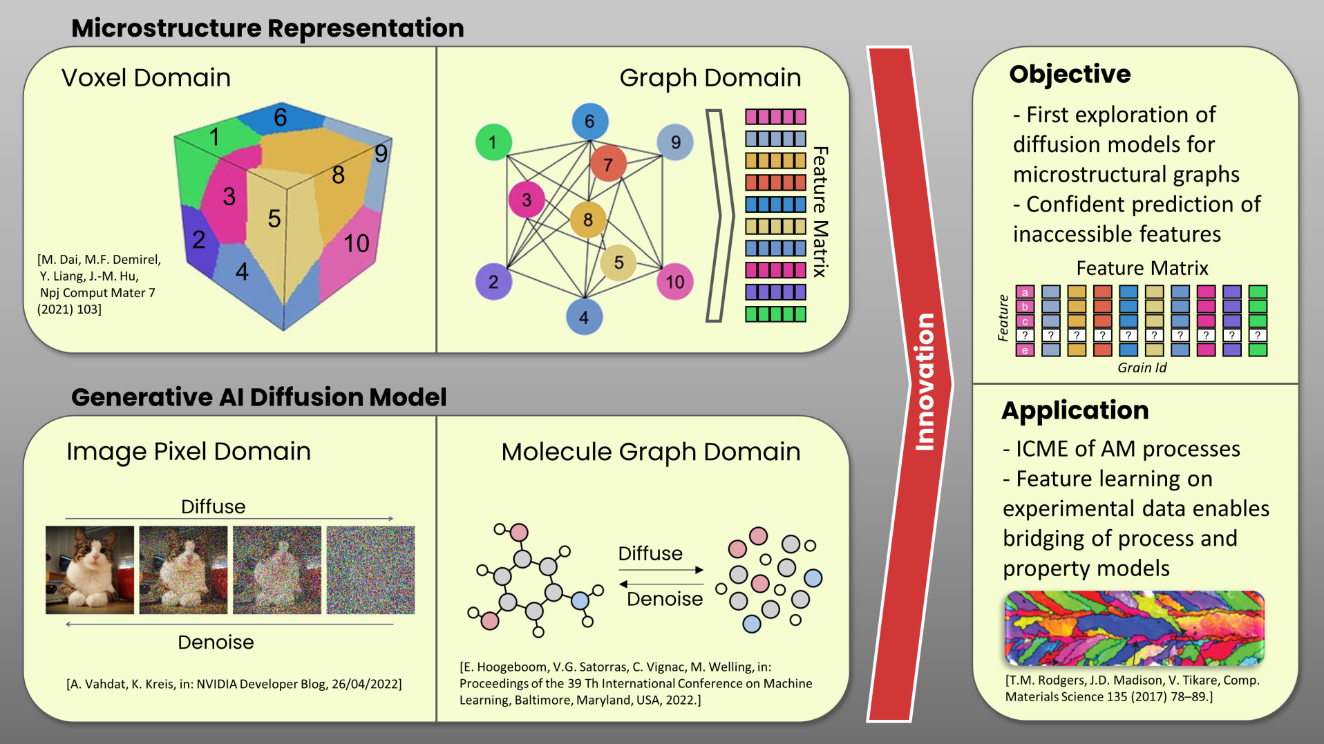 Metallic microstructures design via conditional diffusion on graph representations